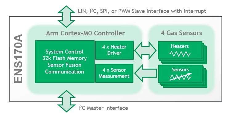 Block Drawing ENS170A Automotive-Grade Air Quality / Multi-Gas Sensor Array