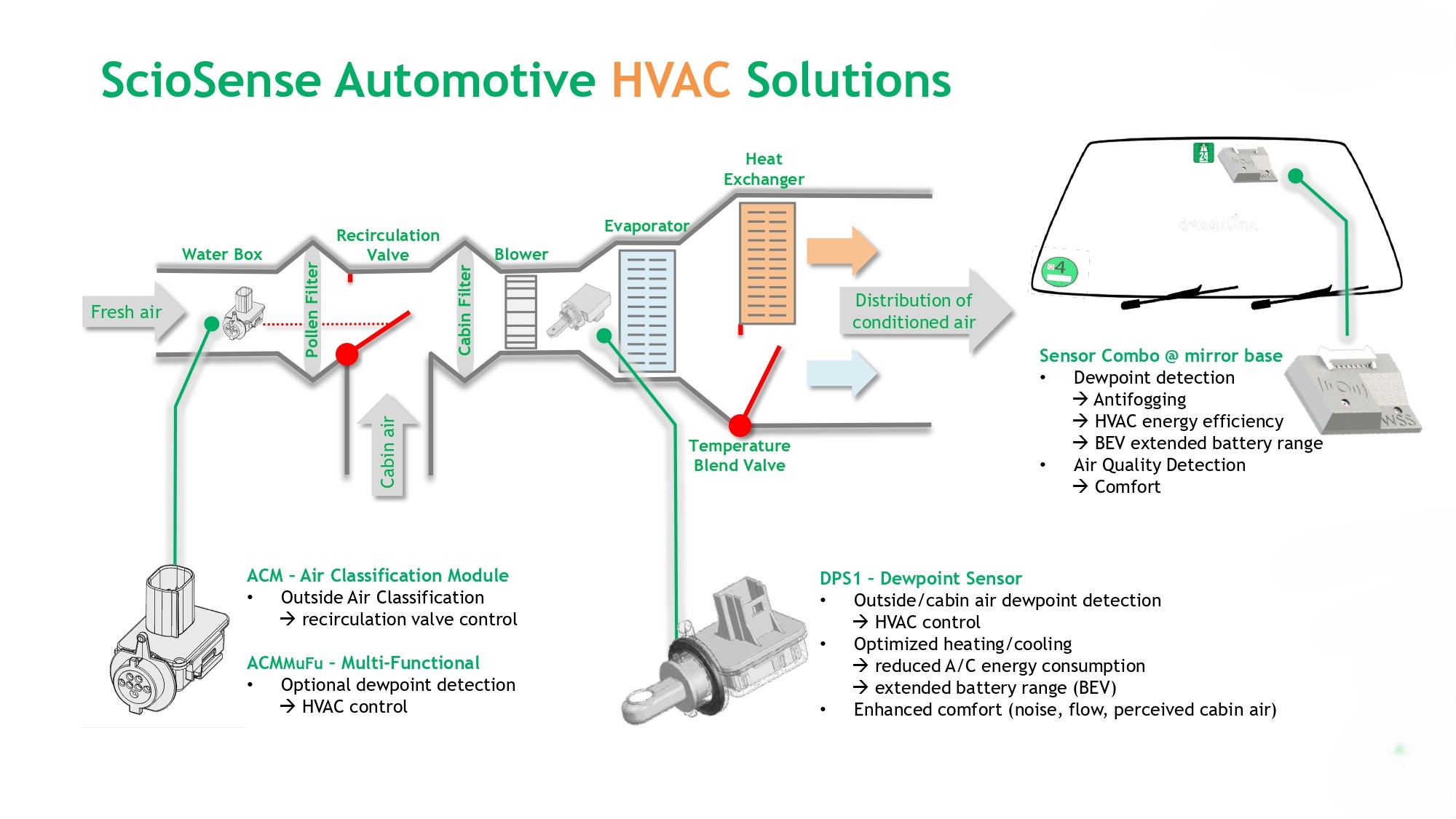 Sensoren zur Messung der Qualität der Umgebungs- und Kabinenluft ermöglichen eine optimale Steuerung und Automatisierung von Lüftungs- und Klimaanlagen.