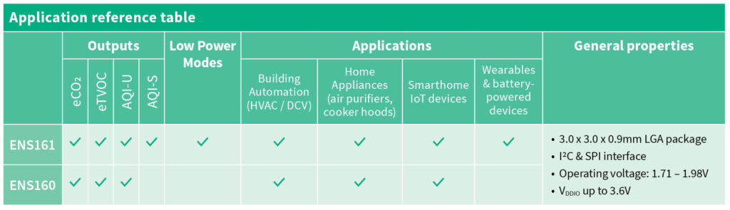 Application reference table for the ENS16x family of gas sensors