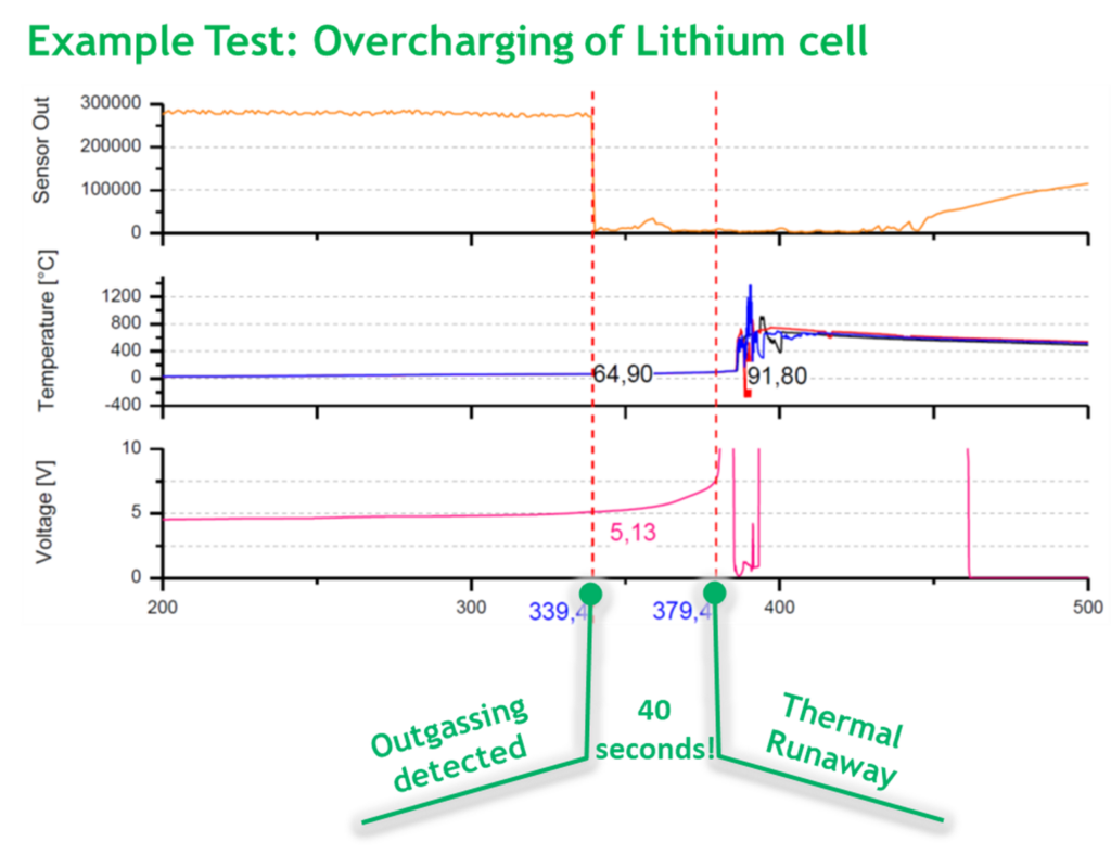 测试示例：锂电池过度充电
